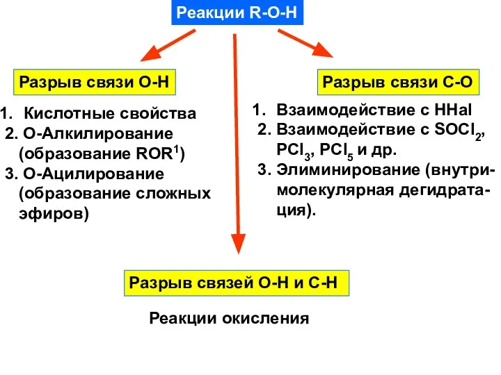 Реакции R-O-H Разрыв связи О-Н Разрыв связи C-O Кислотные свойства 2.