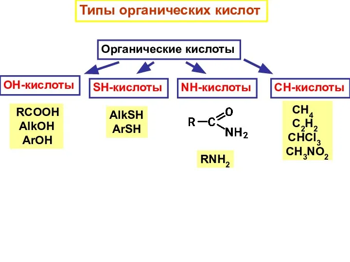 Типы органических кислот Органические кислоты OH-кислоты RCOOH AlkOH ArOH SH-кислоты AlkSH