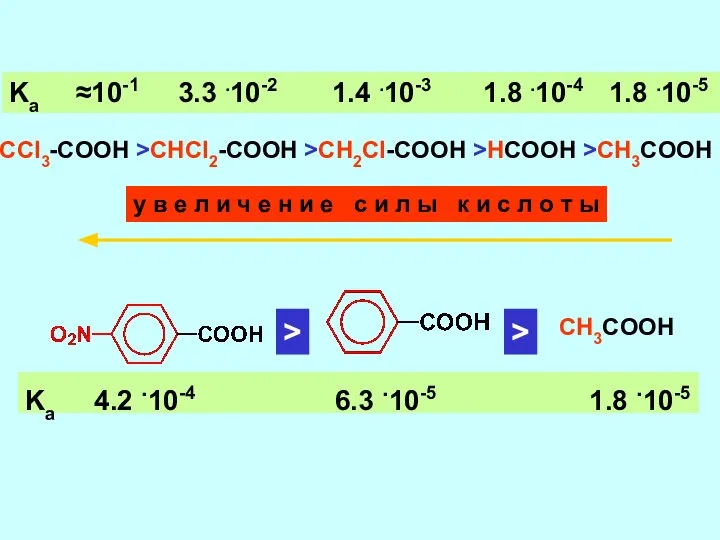 CCl3-COOH >CHCl2-COOH >CH2Cl-COOH >HCOOH >CH3COOH Ka ≈10-1 3.3 .10-2 1.4 .10-3