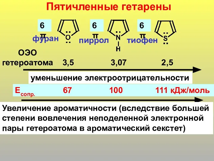 Пятичленные гетарены ОЭО гетероатома 3,5 3,07 2,5 уменьшение электроотрицательности Есопр. 67