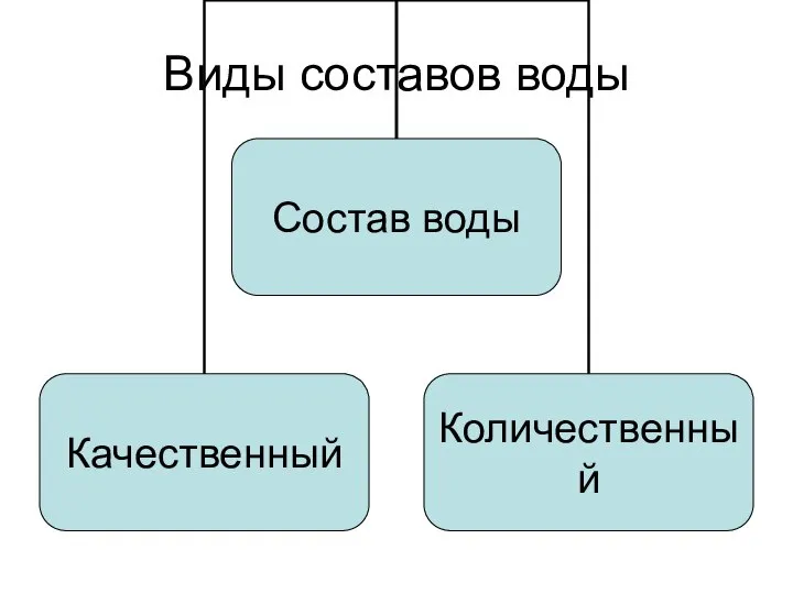 Виды составов воды