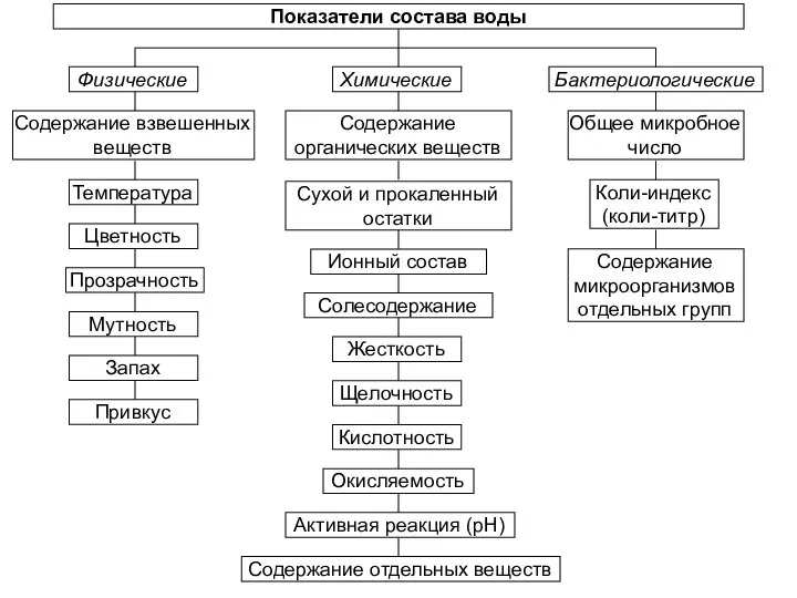 Показатели состава воды Физические Бактериологические Содержание взвешенных веществ Температура Цветность Прозрачность