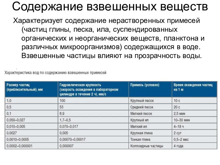 Содержание взвешенных веществ Характеризует содержание нерастворенных примесей (частиц глины, песка, ила,