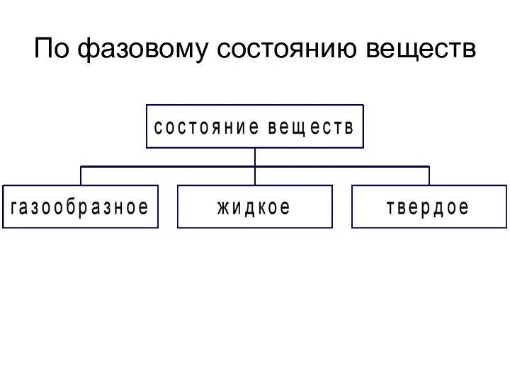 По фазовому состоянию веществ