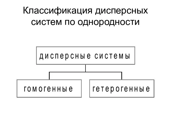 Классификация дисперсных систем по однородности