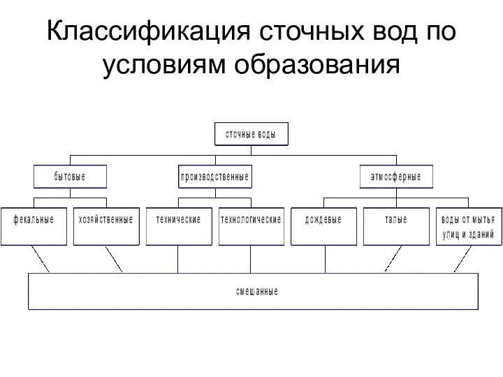 Классификация сточных вод по условиям образования