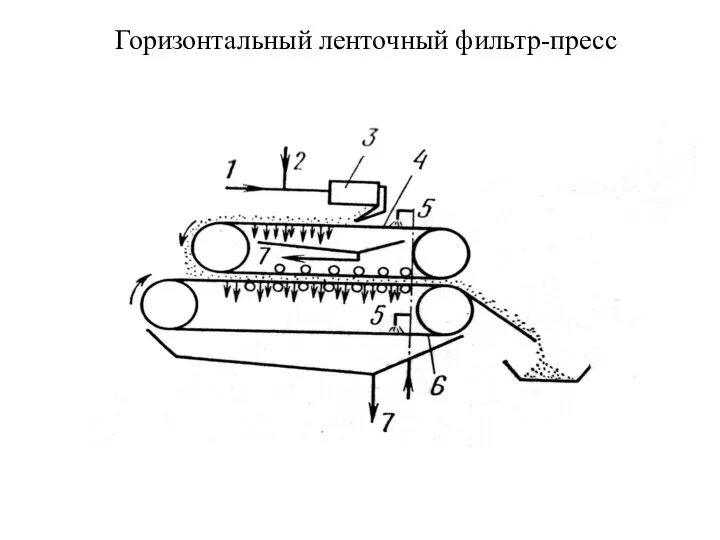 Горизонтальный ленточный фильтр-пресс