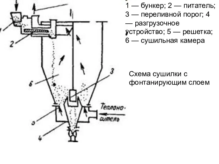 1 — бункер; 2 — питатель; 3 — переливной порог; 4