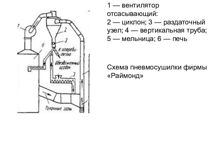 1 — вентилятор отсасывающий: 2 — циклон; 3 — раздаточный узел;