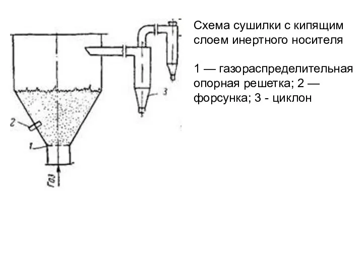 Схема сушилки с кипящим слоем инертного носителя 1 — газораспределительная опорная