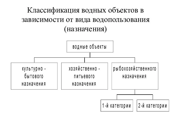 Классификация водных объектов в зависимости от вида водопользования (назначения)