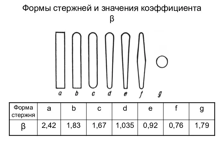 Формы стержней и значения коэффициента β