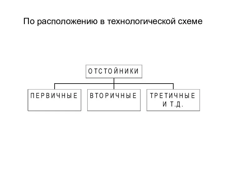 По расположению в технологической схеме