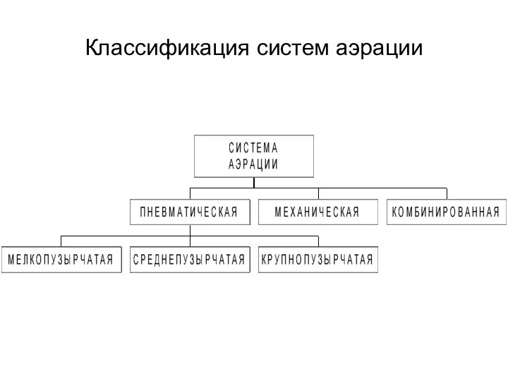 Классификация систем аэрации