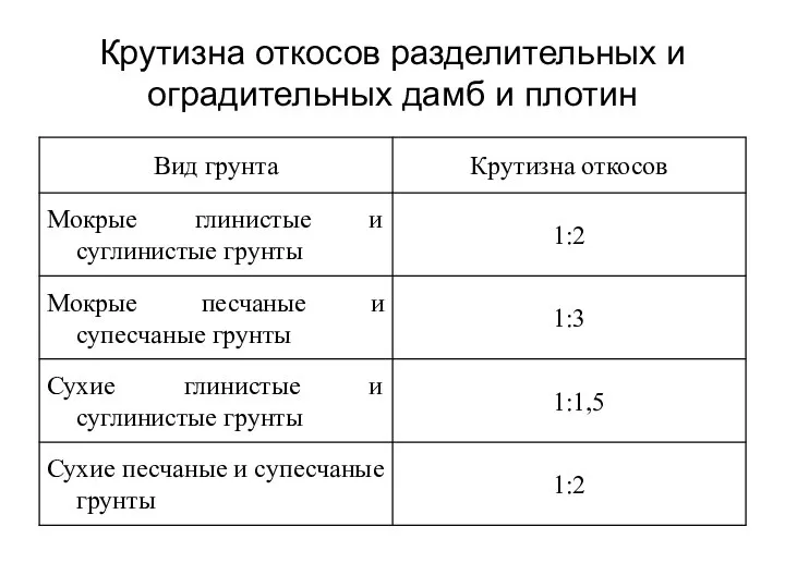 Крутизна откосов разделительных и оградительных дамб и плотин