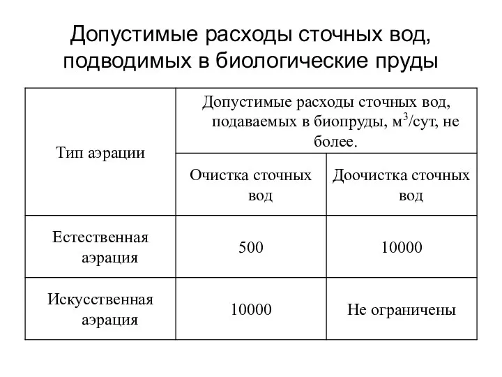 Допустимые расходы сточных вод, подводимых в биологические пруды