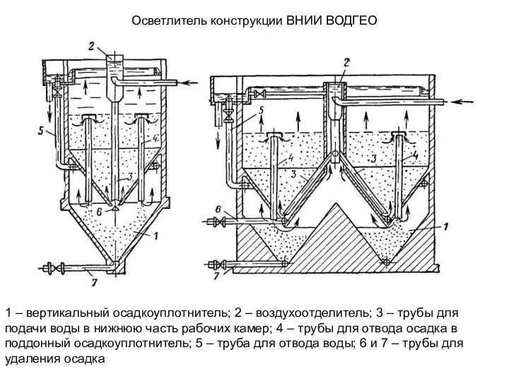 Осветлитель конструкции ВНИИ ВОДГЕО 1 – вертикальный осадкоуплотнитель; 2 – воздухоотделитель;