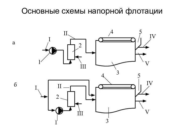 Основные схемы напорной флотации I II III IV V 1 2 3 а б