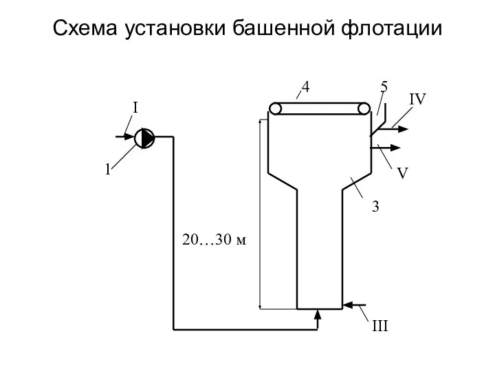 Схема установки башенной флотации