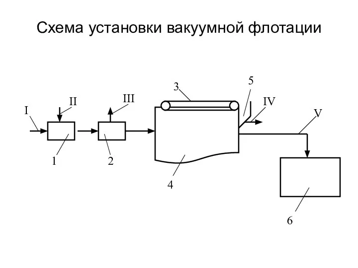 Схема установки вакуумной флотации II I 4 III 5 IV V 3 1 2 6