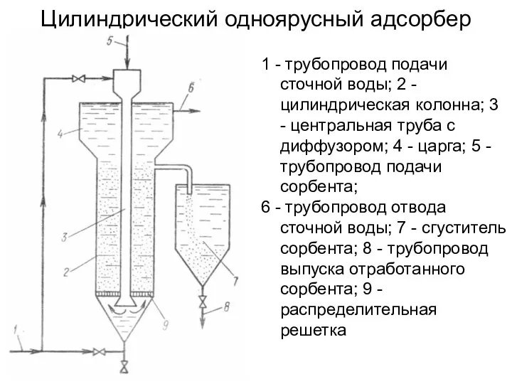 Цилиндрический одноярусный адсорбер 1 - трубопровод подачи сточной воды; 2 -