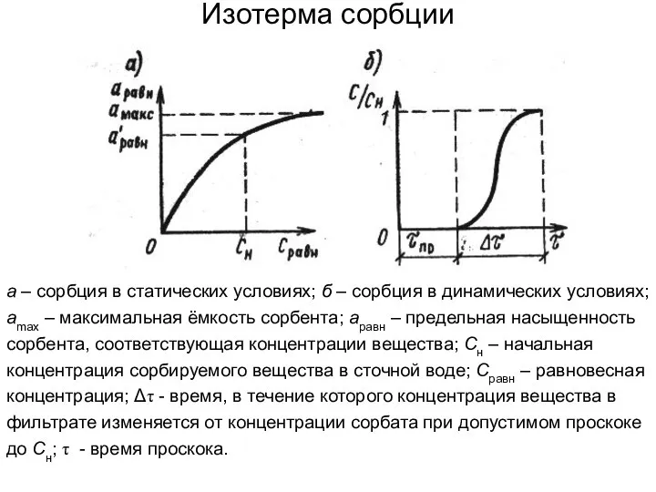 Изотерма сорбции а – сорбция в статических условиях; б – сорбция