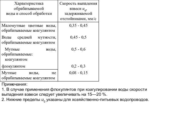 Примечания: 1. В случае применения флокулянтов при коагулировании воды скорости выпадения