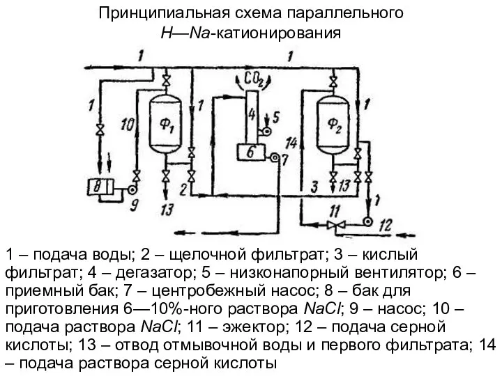 Принципиальная схема параллельного Н—Na-катионирования 1 – подача воды; 2 – щелочной