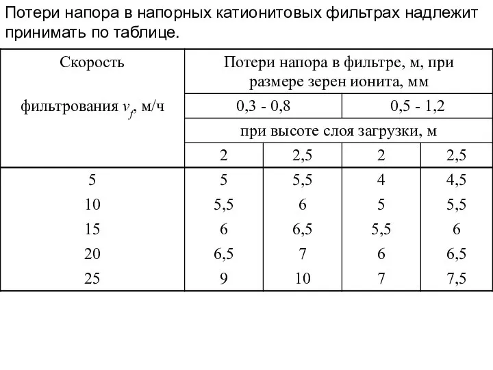 Потери напора в напорных катионитовых фильтрах надлежит принимать по таблице.