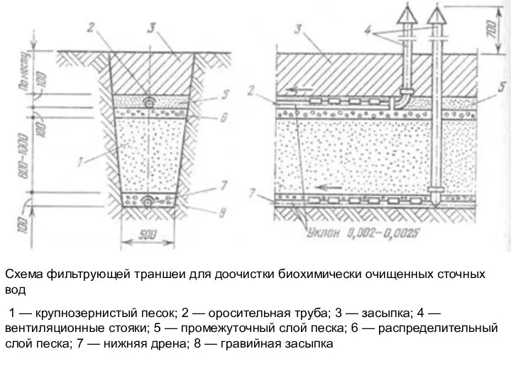 Схема фильтрующей траншеи для доочистки биохимически очищенных сточных вод 1 —