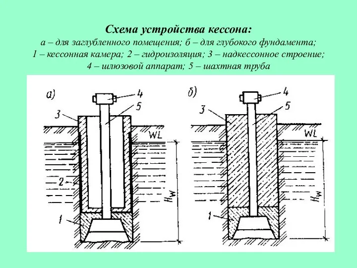 Схема устройства кессона: а – для заглубленного помещения; б – для