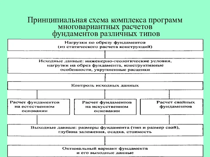 Принципиальная схема комплекса программ многовариантных расчетов фундаментов различных типов