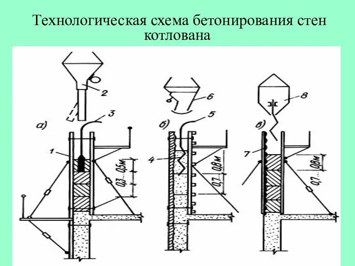 Технологическая схема бетонирования стен котлована