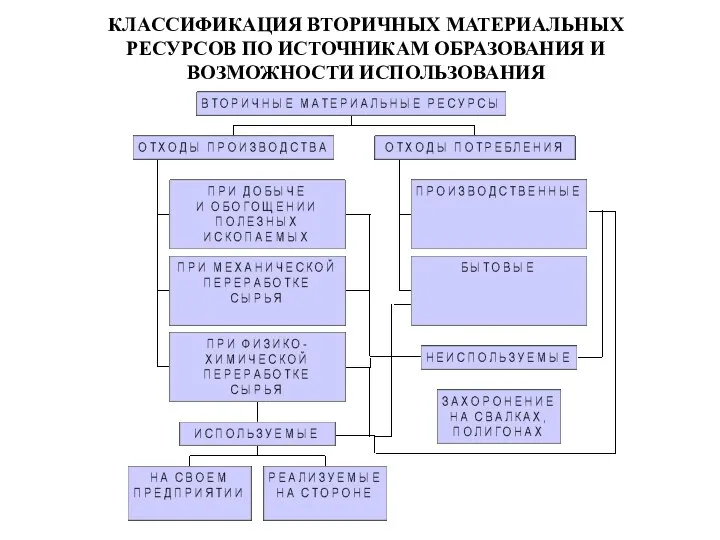 КЛАССИФИКАЦИЯ ВТОРИЧНЫХ МАТЕРИАЛЬНЫХ РЕСУРСОВ ПО ИСТОЧНИКАМ ОБРАЗОВАНИЯ И ВОЗМОЖНОСТИ ИСПОЛЬЗОВАНИЯ