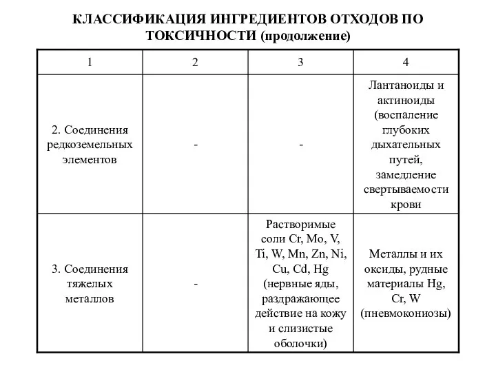 КЛАССИФИКАЦИЯ ИНГРЕДИЕНТОВ ОТХОДОВ ПО ТОКСИЧНОСТИ (продолжение)