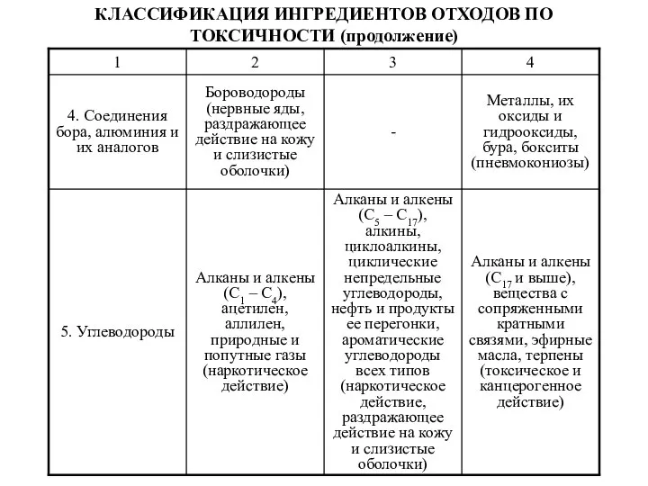 КЛАССИФИКАЦИЯ ИНГРЕДИЕНТОВ ОТХОДОВ ПО ТОКСИЧНОСТИ (продолжение)