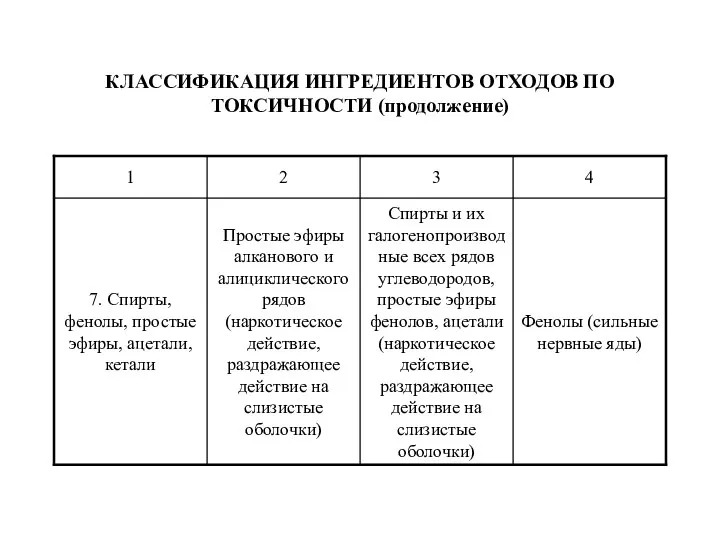 КЛАССИФИКАЦИЯ ИНГРЕДИЕНТОВ ОТХОДОВ ПО ТОКСИЧНОСТИ (продолжение)