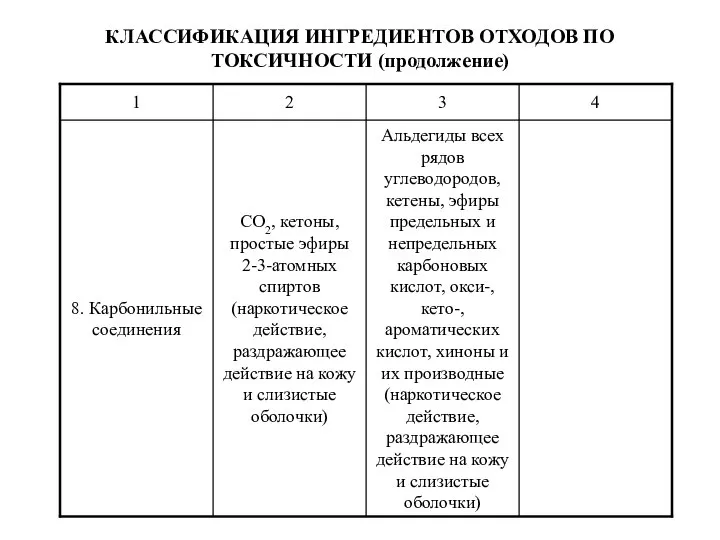 КЛАССИФИКАЦИЯ ИНГРЕДИЕНТОВ ОТХОДОВ ПО ТОКСИЧНОСТИ (продолжение)