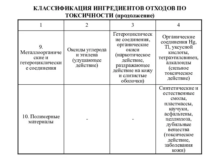 КЛАССИФИКАЦИЯ ИНГРЕДИЕНТОВ ОТХОДОВ ПО ТОКСИЧНОСТИ (продолжение)