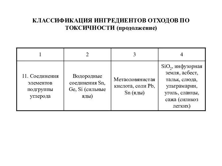 КЛАССИФИКАЦИЯ ИНГРЕДИЕНТОВ ОТХОДОВ ПО ТОКСИЧНОСТИ (продолжение)