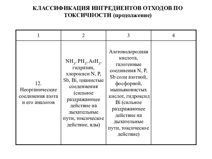 КЛАССИФИКАЦИЯ ИНГРЕДИЕНТОВ ОТХОДОВ ПО ТОКСИЧНОСТИ (продолжение)