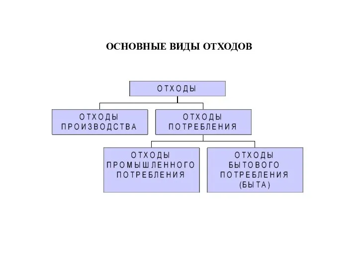 ОСНОВНЫЕ ВИДЫ ОТХОДОВ