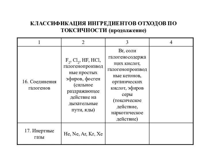 КЛАССИФИКАЦИЯ ИНГРЕДИЕНТОВ ОТХОДОВ ПО ТОКСИЧНОСТИ (продолжение)