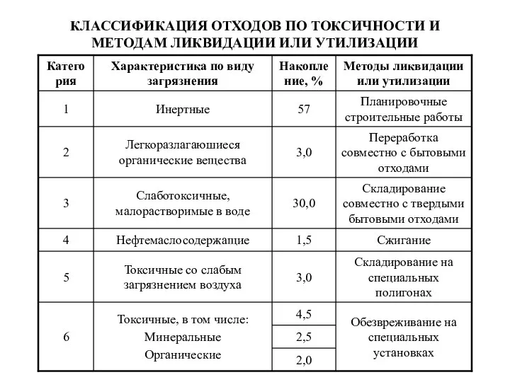 КЛАССИФИКАЦИЯ ОТХОДОВ ПО ТОКСИЧНОСТИ И МЕТОДАМ ЛИКВИДАЦИИ ИЛИ УТИЛИЗАЦИИ