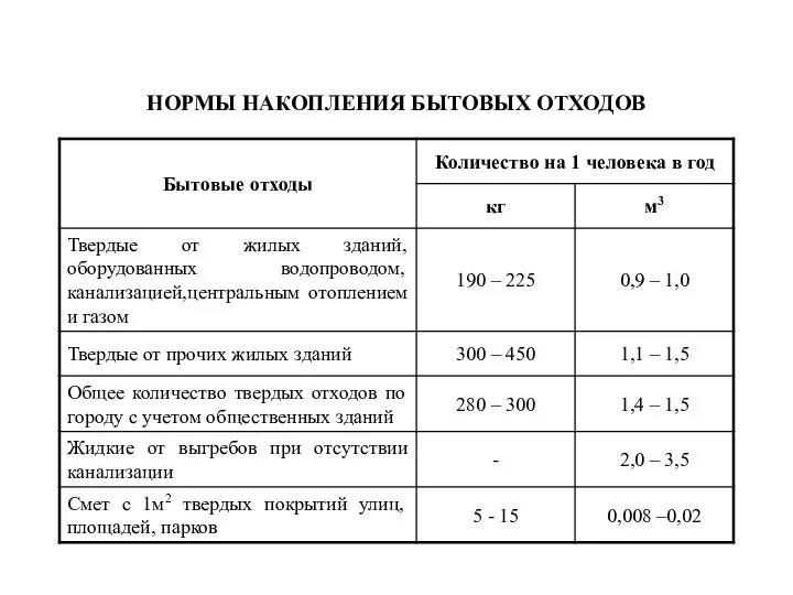 НОРМЫ НАКОПЛЕНИЯ БЫТОВЫХ ОТХОДОВ