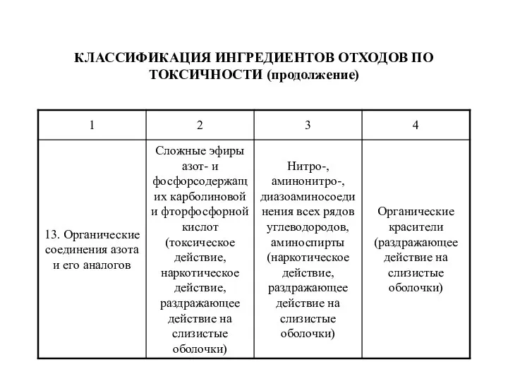 КЛАССИФИКАЦИЯ ИНГРЕДИЕНТОВ ОТХОДОВ ПО ТОКСИЧНОСТИ (продолжение)