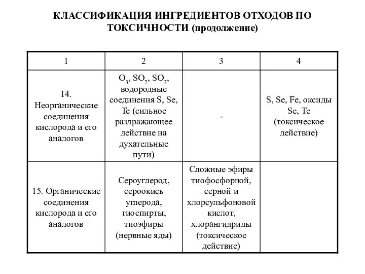 КЛАССИФИКАЦИЯ ИНГРЕДИЕНТОВ ОТХОДОВ ПО ТОКСИЧНОСТИ (продолжение)