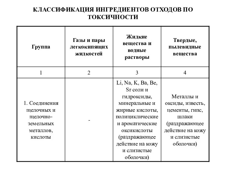 КЛАССИФИКАЦИЯ ИНГРЕДИЕНТОВ ОТХОДОВ ПО ТОКСИЧНОСТИ