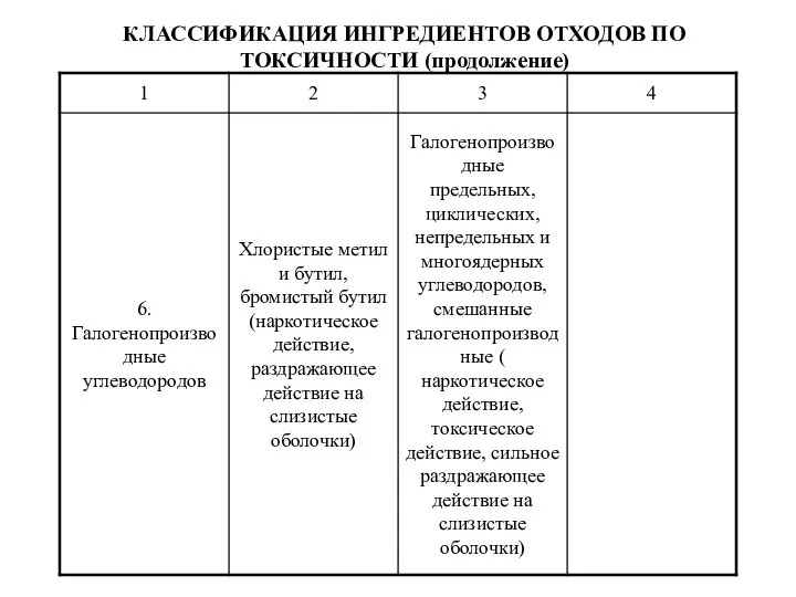 КЛАССИФИКАЦИЯ ИНГРЕДИЕНТОВ ОТХОДОВ ПО ТОКСИЧНОСТИ (продолжение)