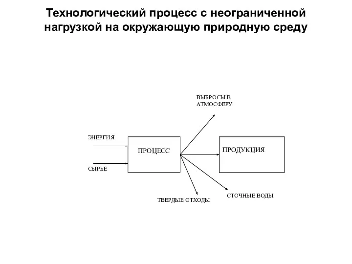 Технологический процесс с неограниченной нагрузкой на окружающую природную среду